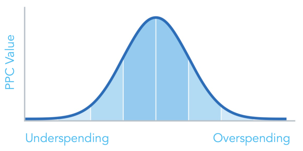 Bell curve of PPC value