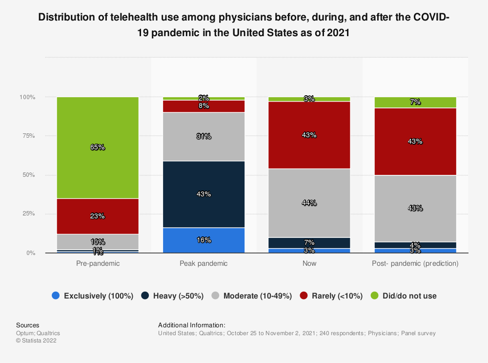 Staista bar graph showing telehealth statistics during and after the COVID-19 pandemic.