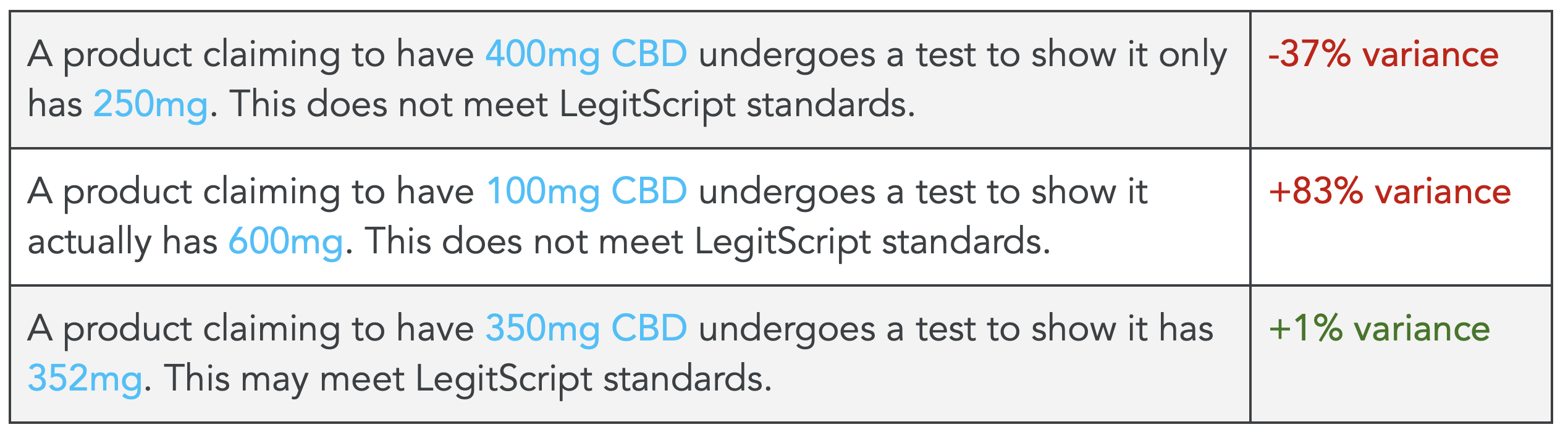 CBD-potency-variance Table that depicts different variations in CBD potency.