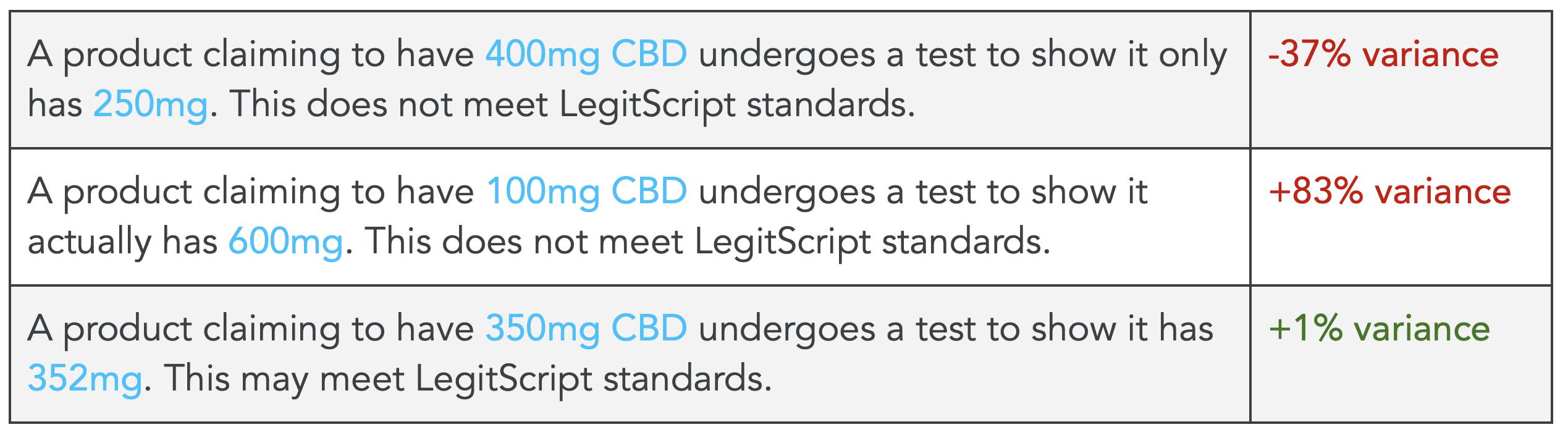 Table that depicts different variations in CBD potency.