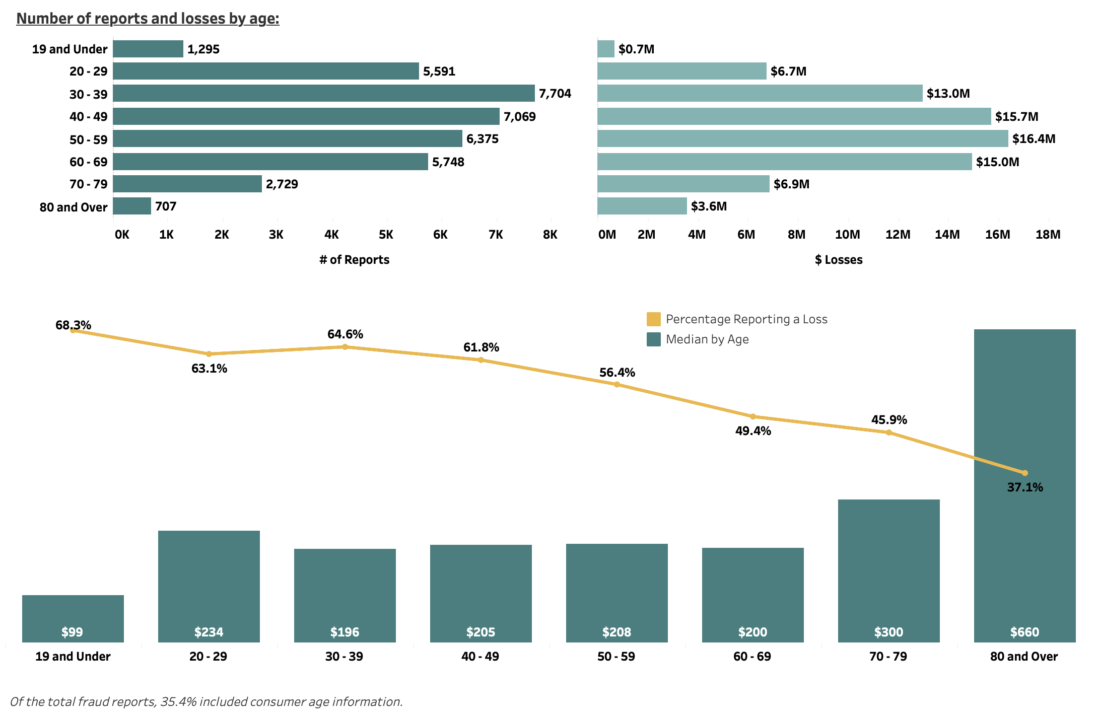 Graph of coronaviurs fraud by age, with those aged 80 and older suffering the greatest losses.