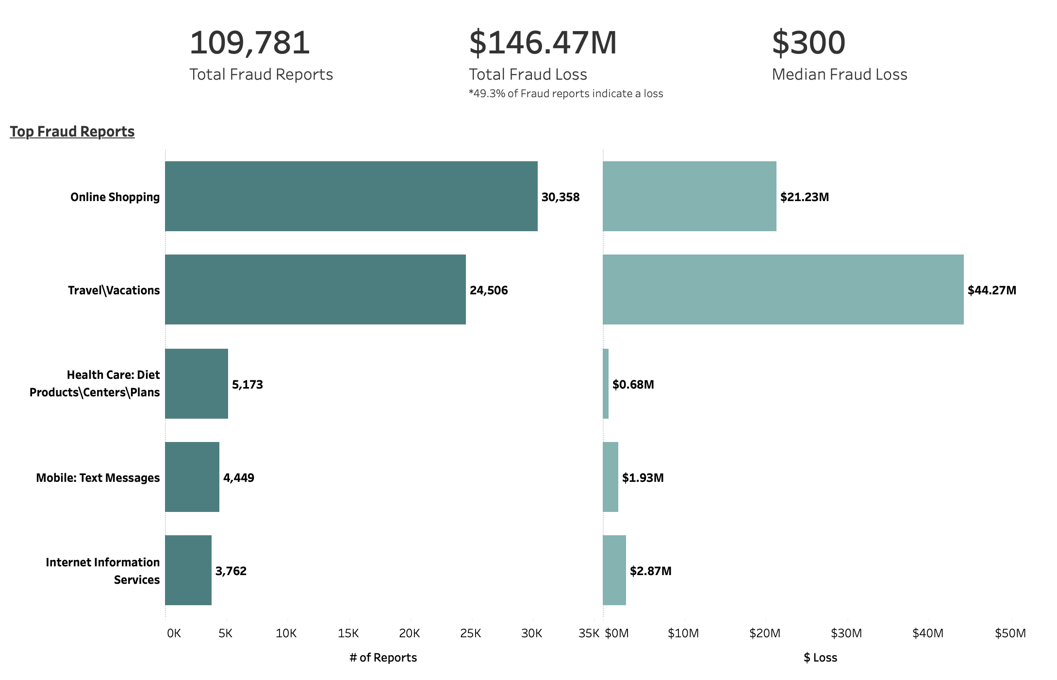 Graph showing coronavirus fraud complaints, with online shopping being the top complaint