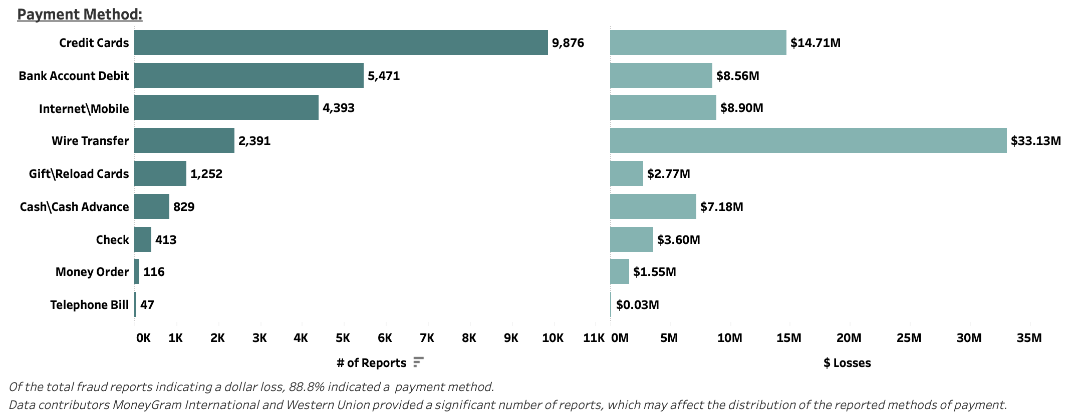 Graph of payment methods used in coronavirus fraud, with credit cards being the top method.